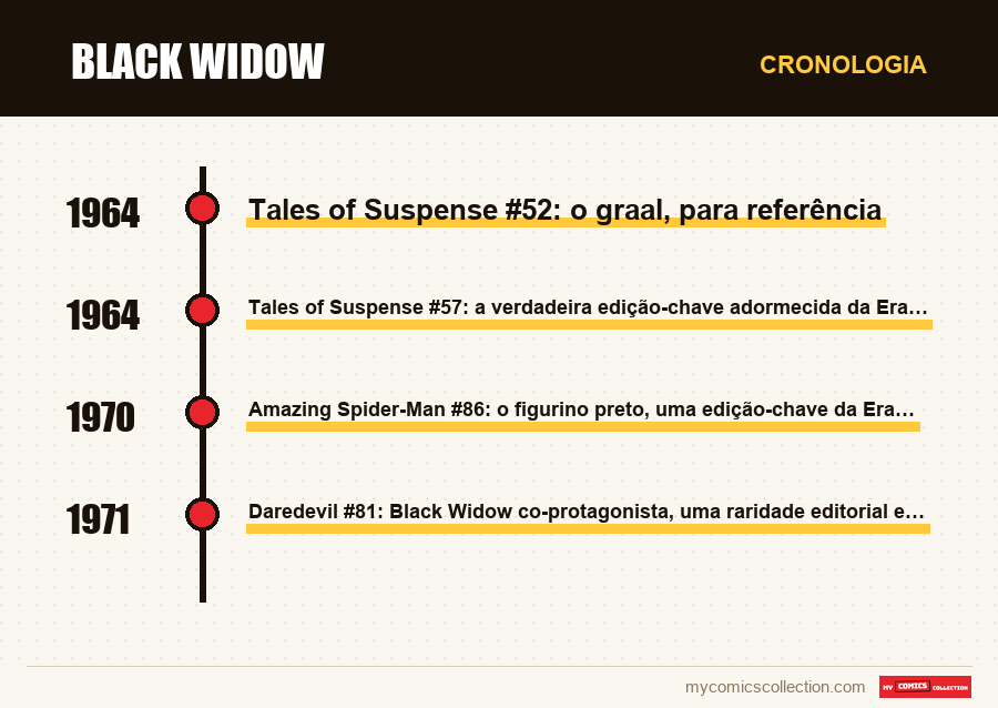 Cronologia das edições e séries de Black Widow