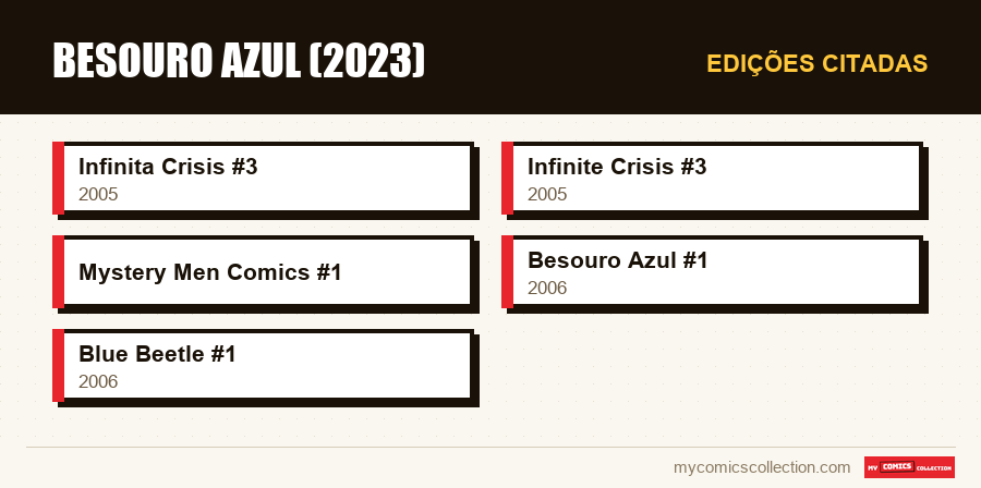 Edições citadas : Besouro Azul (2023)