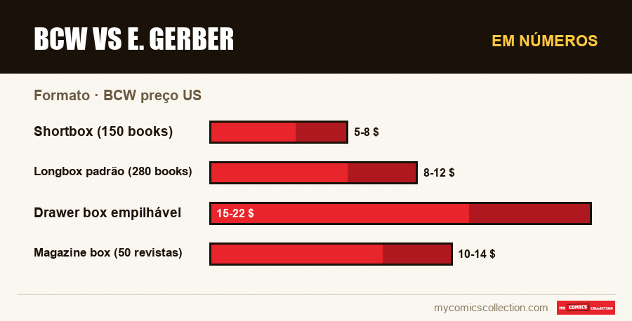 Em números : BCW vs E. Gerber, BCW preço US