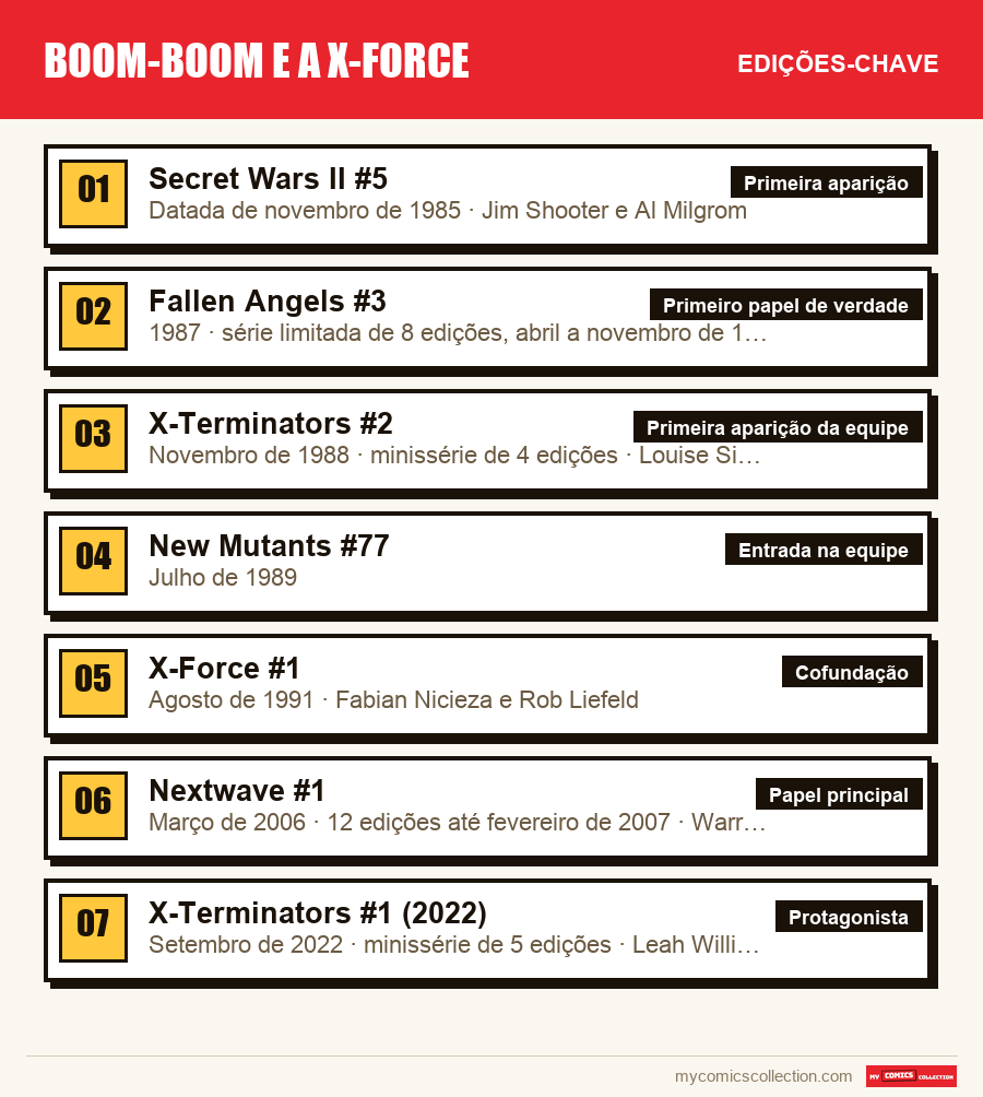 As edições-chave de Boom-Boom e a X-Force por ordem de importância