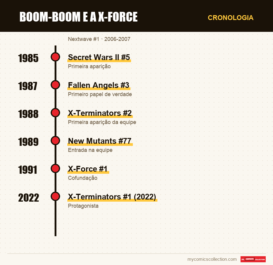 Cronologia das edições e séries de Boom-Boom e a X-Force