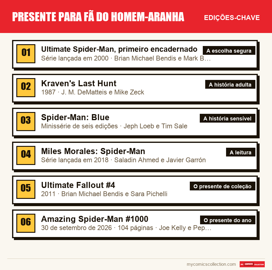 As edições-chave de Presente para fã do Homem-Aranha por ordem de importância