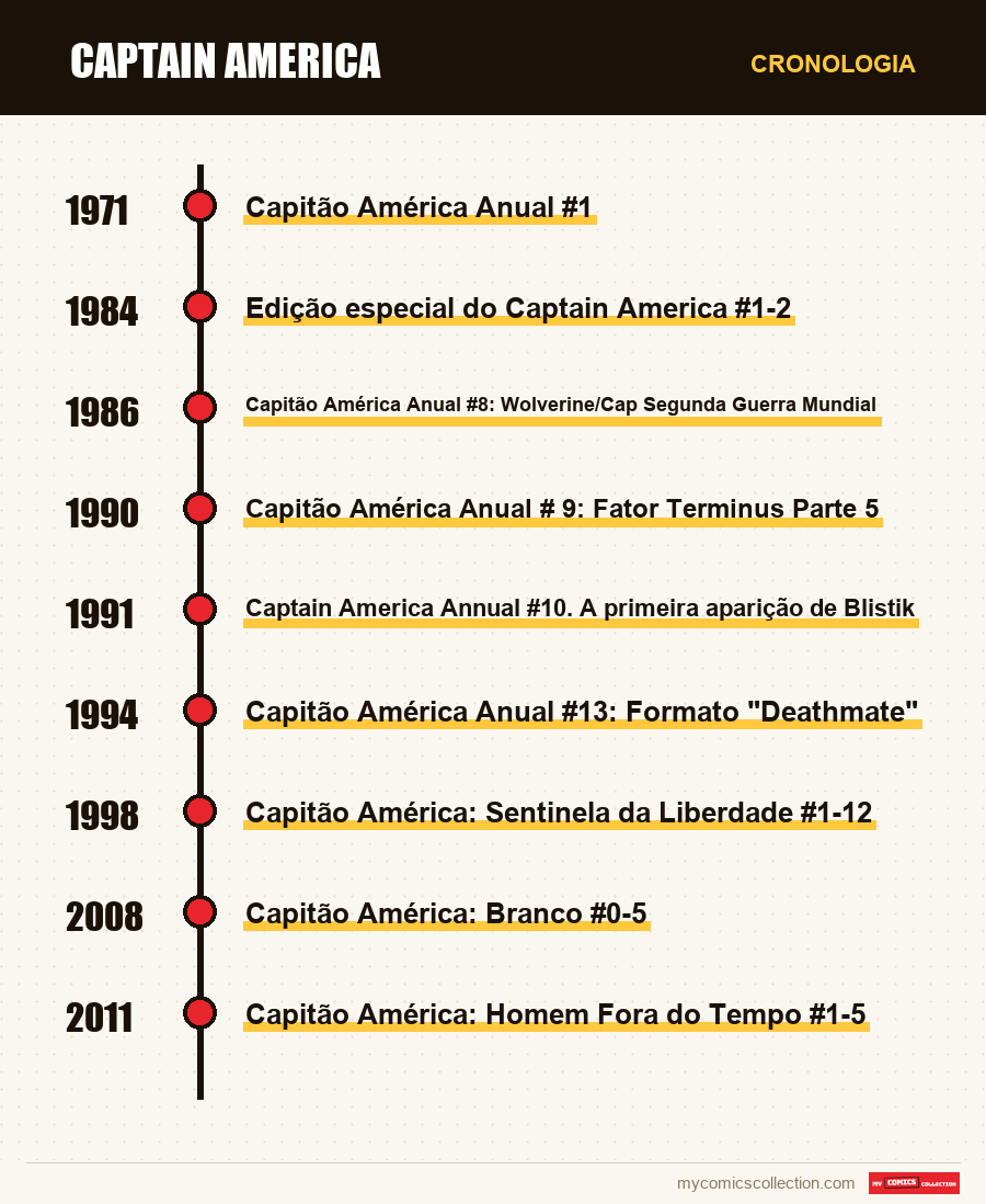 Cronologia das edições e séries de Captain America