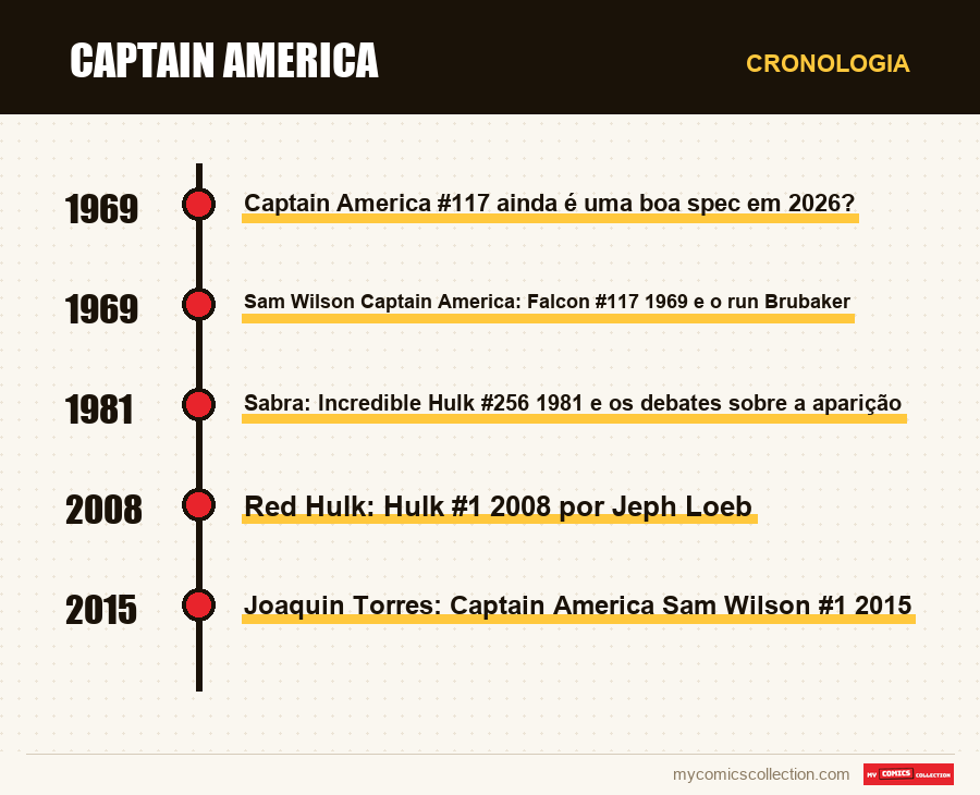 Cronologia das edições e séries de Captain America