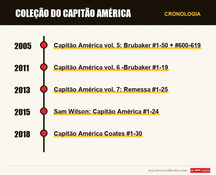 Cronologia das edições e séries de Coleção do Capitão América