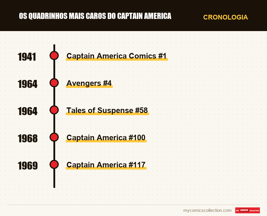 Cronologia das edições e séries de Os Quadrinhos Mais Caros do Captain America
