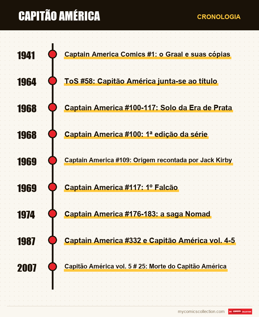 Cronologia das edições e séries de Capitão América