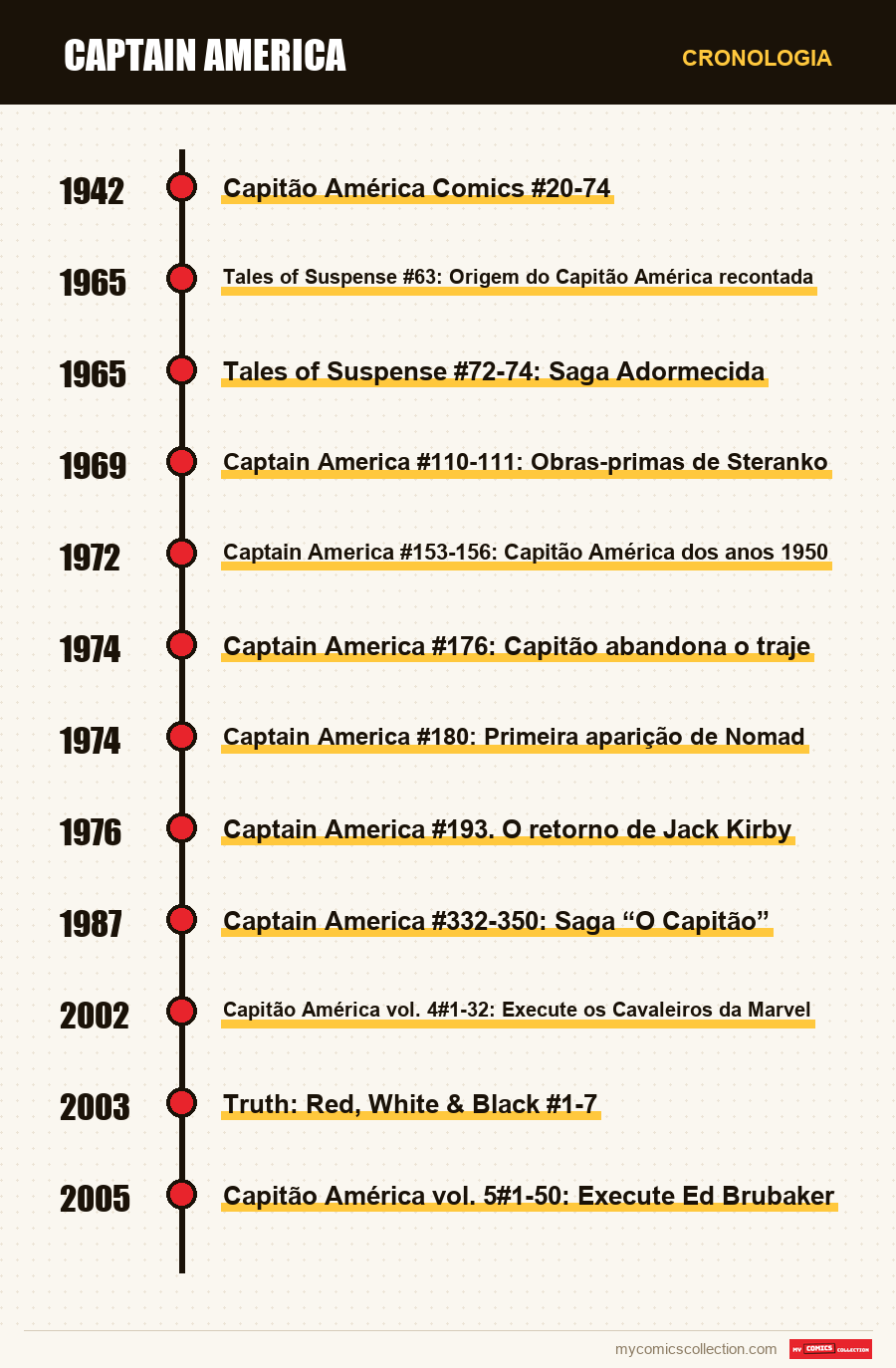 Cronologia das edições e séries de Captain America
