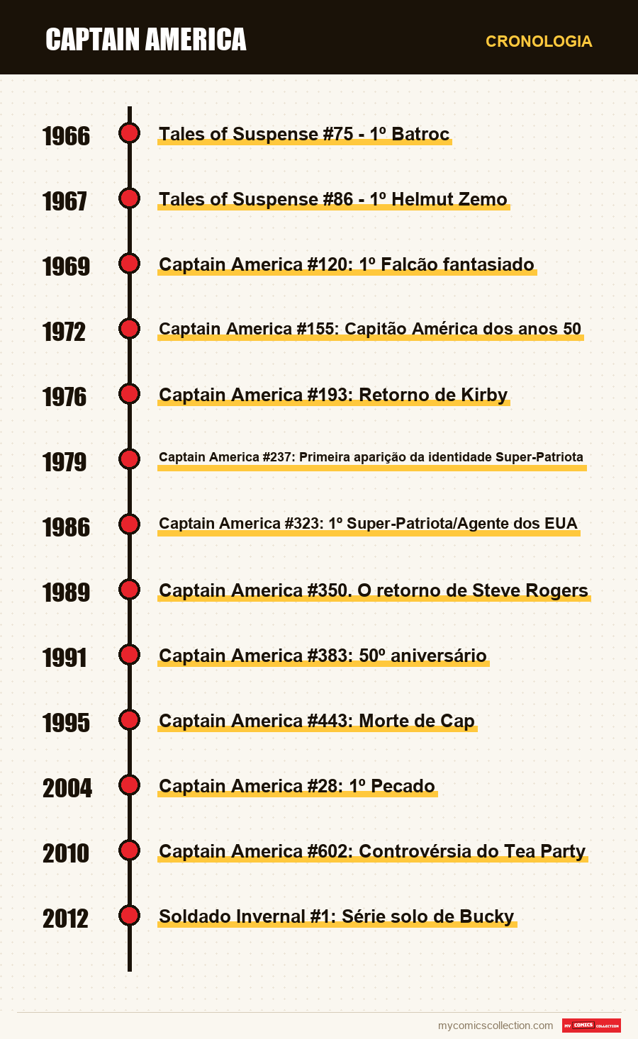 Cronologia das edições e séries de Captain America