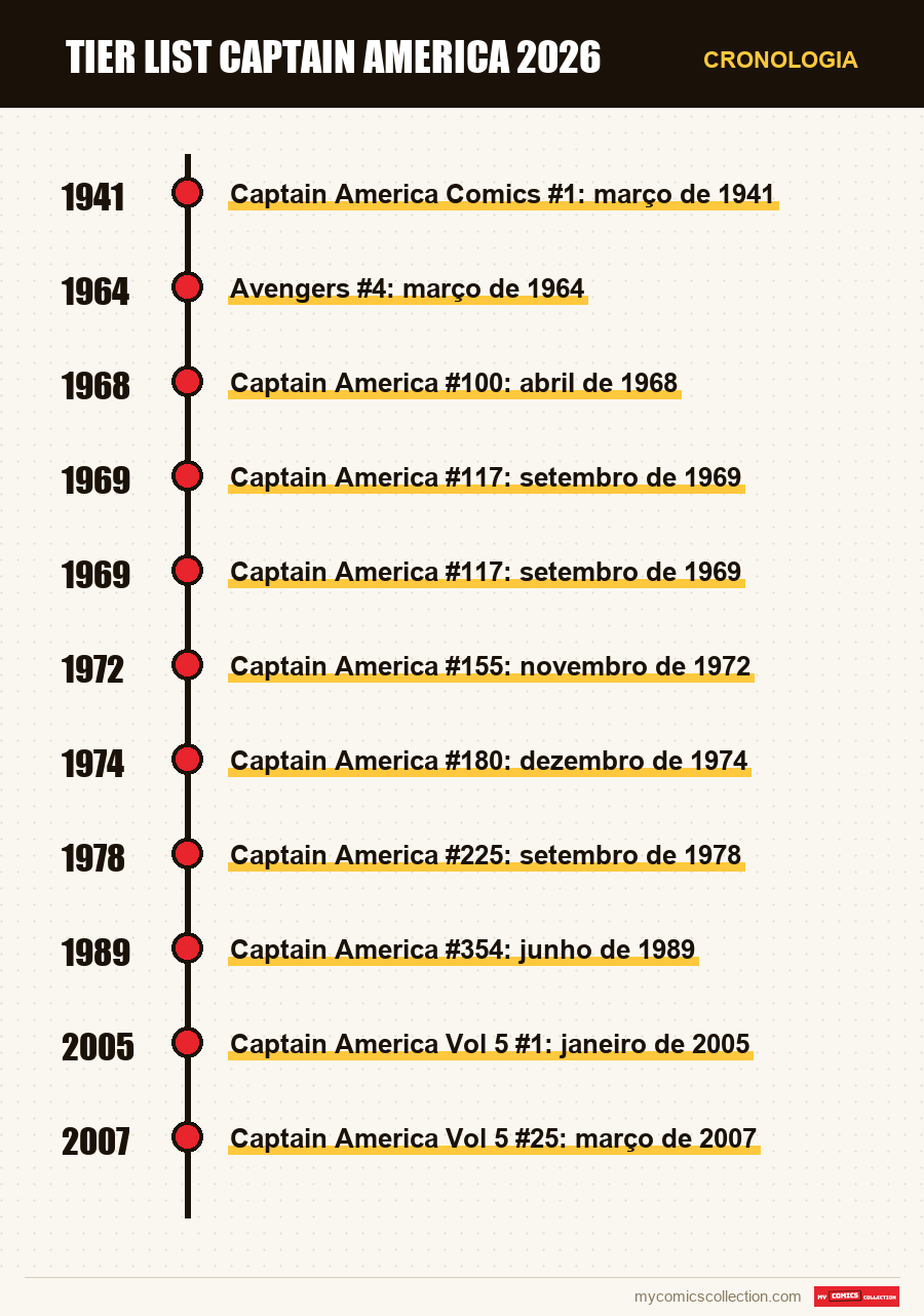 Cronologia das edições e séries de Tier List Captain America 2026