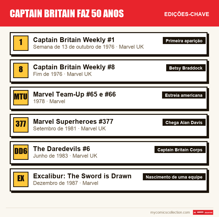 As edições-chave de Captain Britain faz 50 anos por ordem de importância
