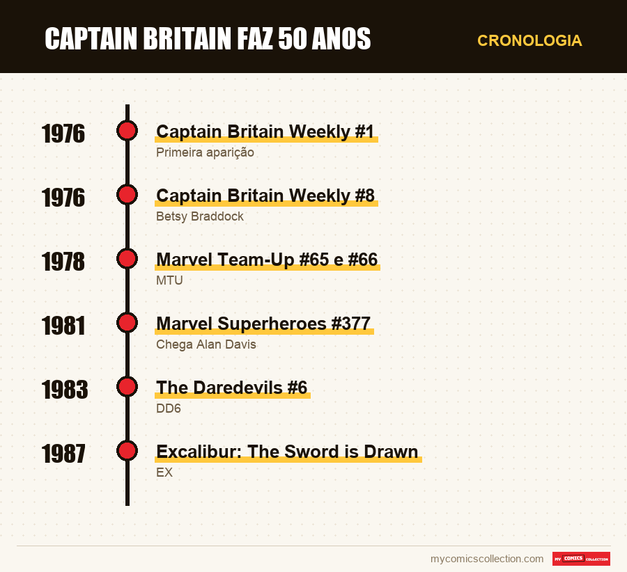 Cronologia das edições e séries de Captain Britain faz 50 anos