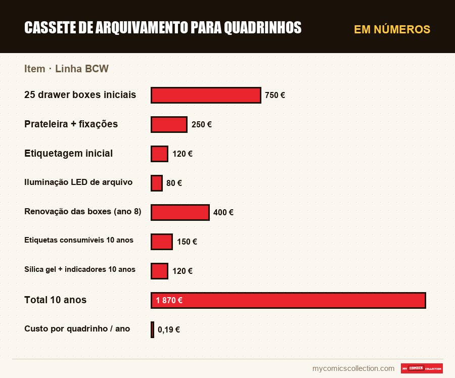 Em números : Cassete de arquivamento para quadrinhos, Linha BCW
