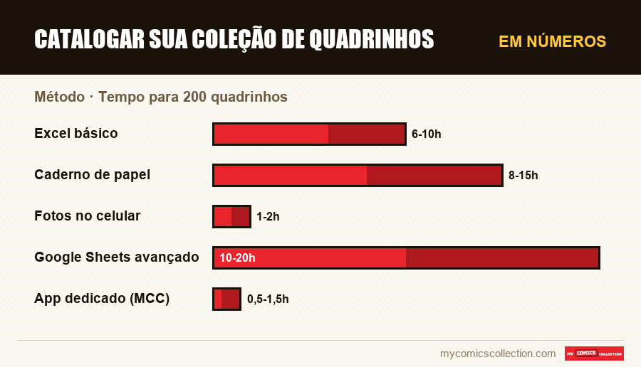 Em números : Catalogar sua coleção de quadrinhos, Tempo para 200 quadrinhos