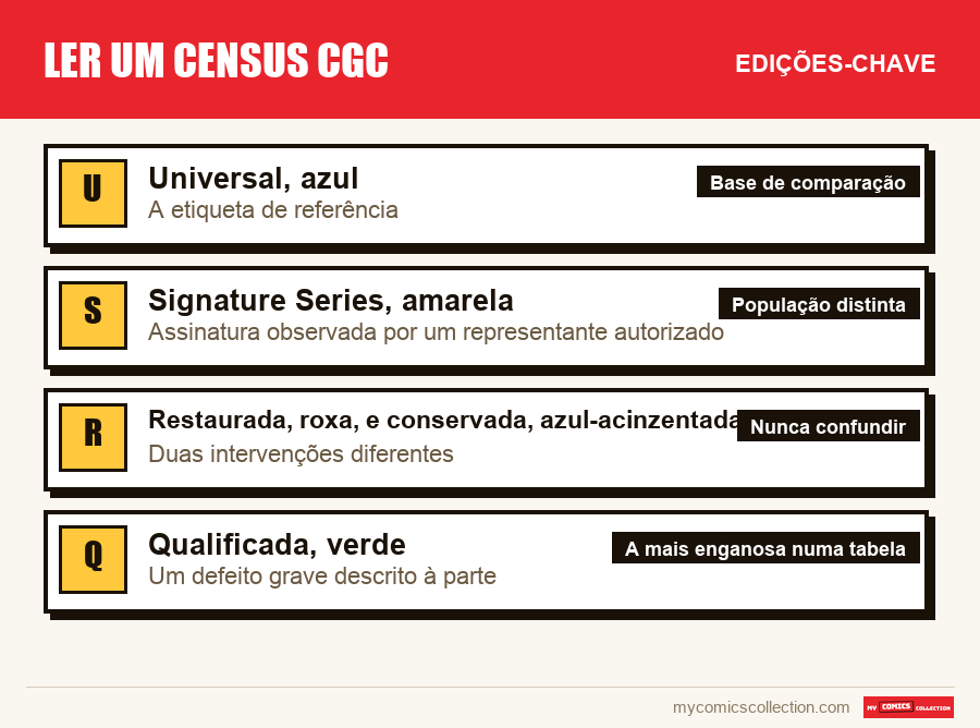 As edições-chave de Ler um census CGC por ordem de importância