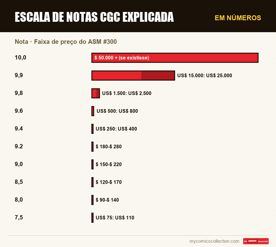 Em números : Escala de notas CGC explicada, Faixa de preço do ASM #300