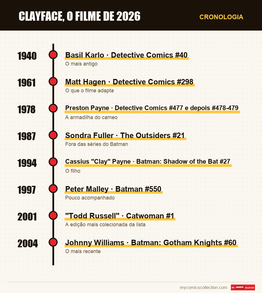 Cronologia das edições e séries de Clayface, o filme de 2026