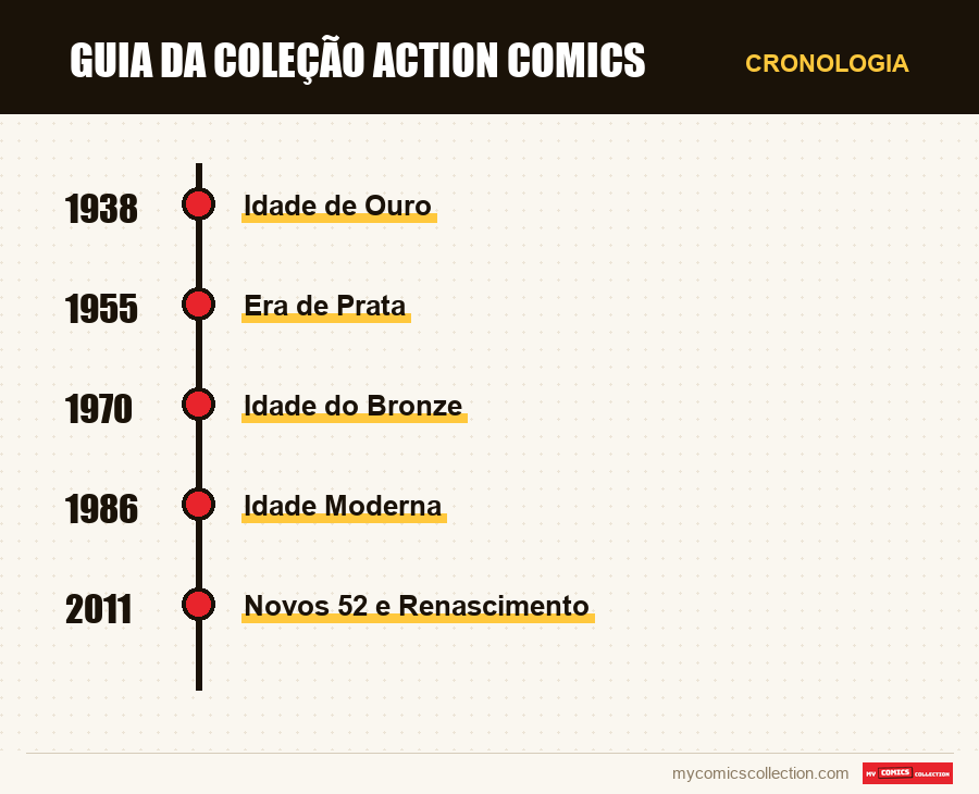 Cronologia das edições e séries de Guia da Coleção Action Comics