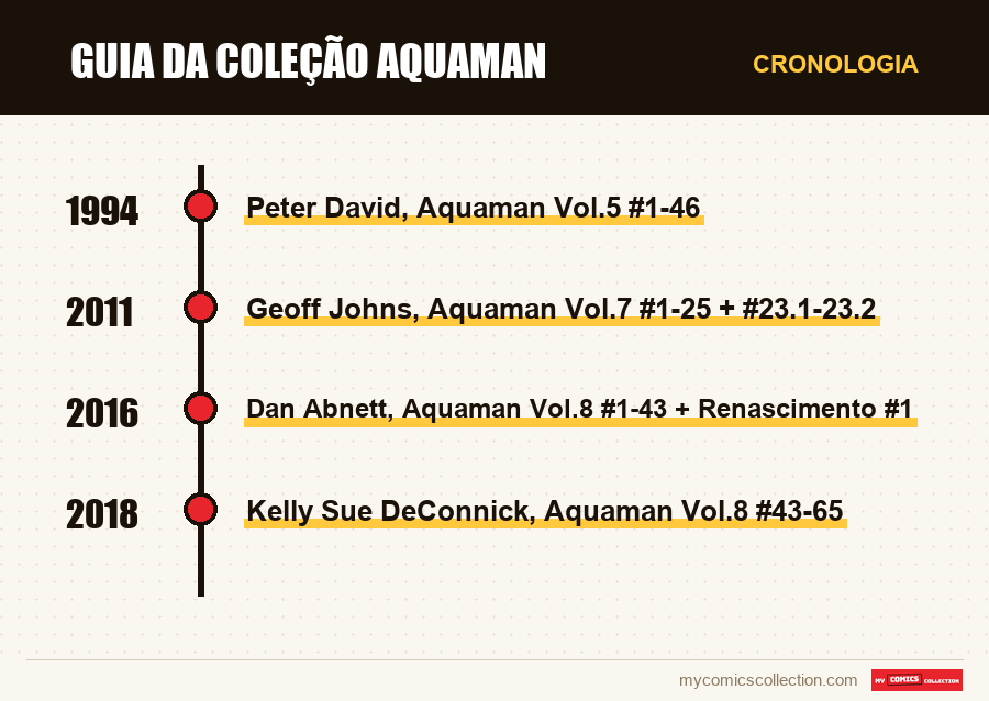 Cronologia das edições e séries de Guia da Coleção Aquaman