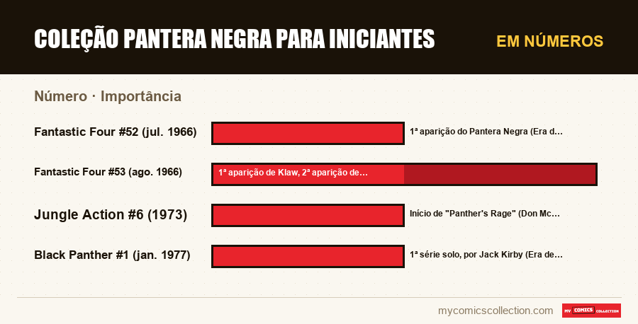 Em números : Coleção Pantera Negra para iniciantes, Importância