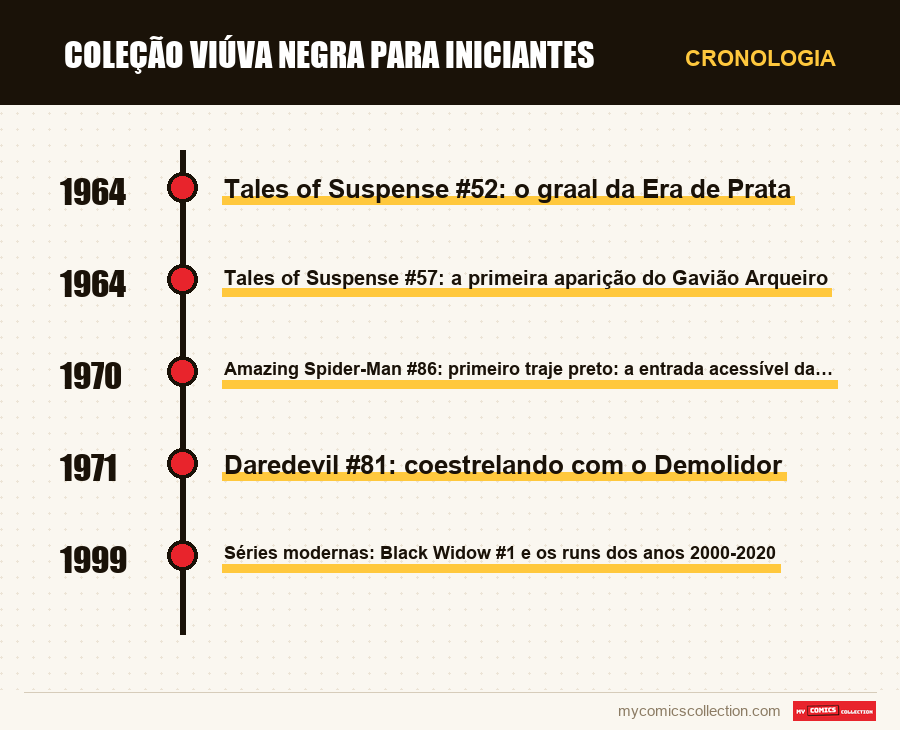 Cronologia das edições e séries de Coleção Viúva Negra para iniciantes