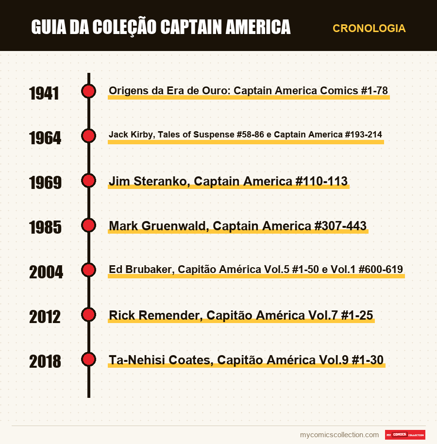 Cronologia das edições e séries de Guia da Coleção Captain America