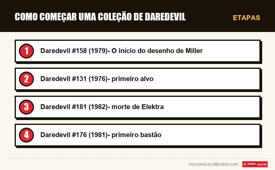 Etapas : Como Começar uma Coleção de Daredevil