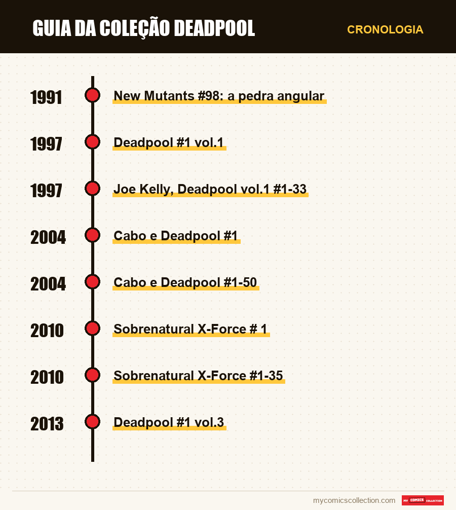Cronologia das edições e séries de Guia da Coleção Deadpool