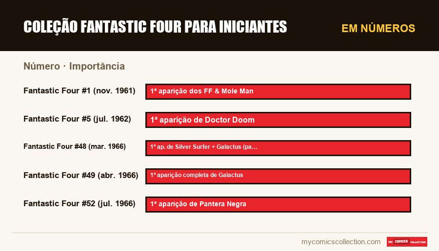 Em números : Coleção Fantastic Four para iniciantes, Importância
