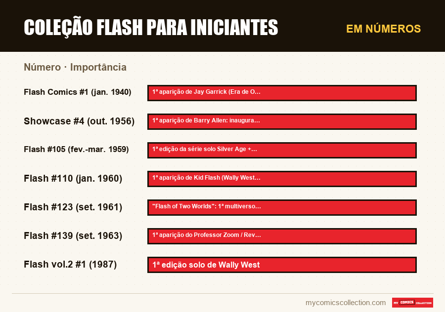 Em números : Coleção Flash para iniciantes, Importância