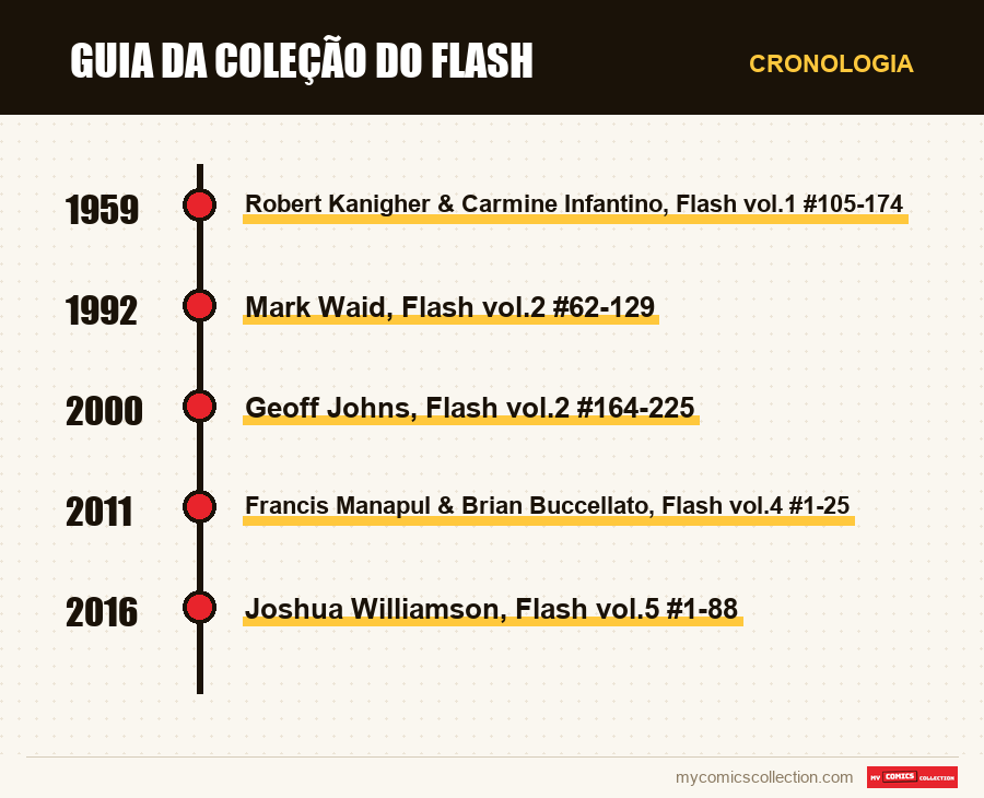 Cronologia das edições e séries de Guia da Coleção do Flash