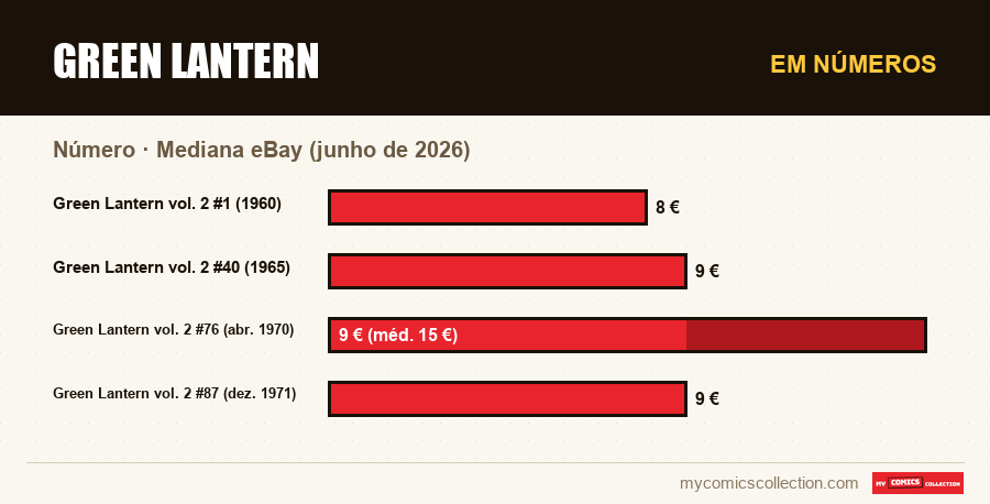 Em números : Green Lantern, Mediana eBay (junho de 2026)