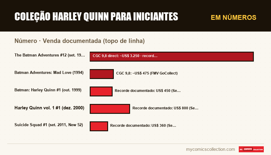 Em números : Coleção Harley Quinn para iniciantes, Venda documentada (topo de linha)