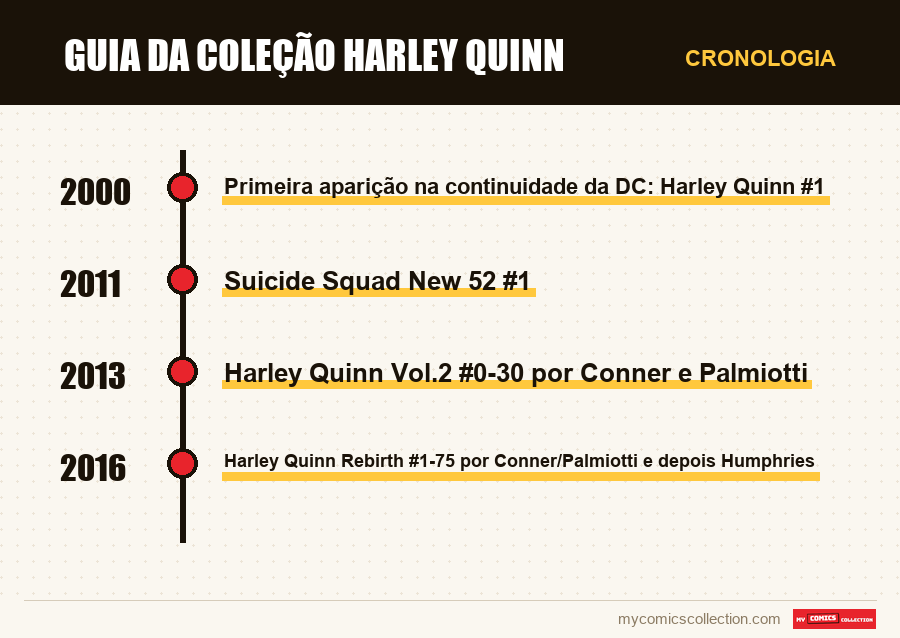 Cronologia das edições e séries de Guia da Coleção Harley Quinn