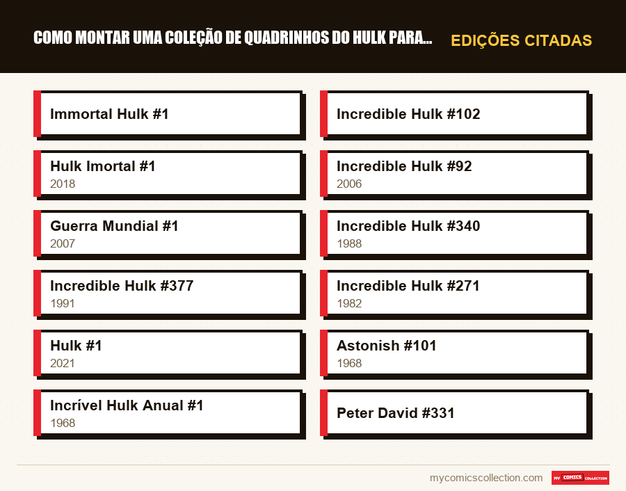 Edições citadas : Como Montar uma Coleção de Quadrinhos do Hulk para Iniciante