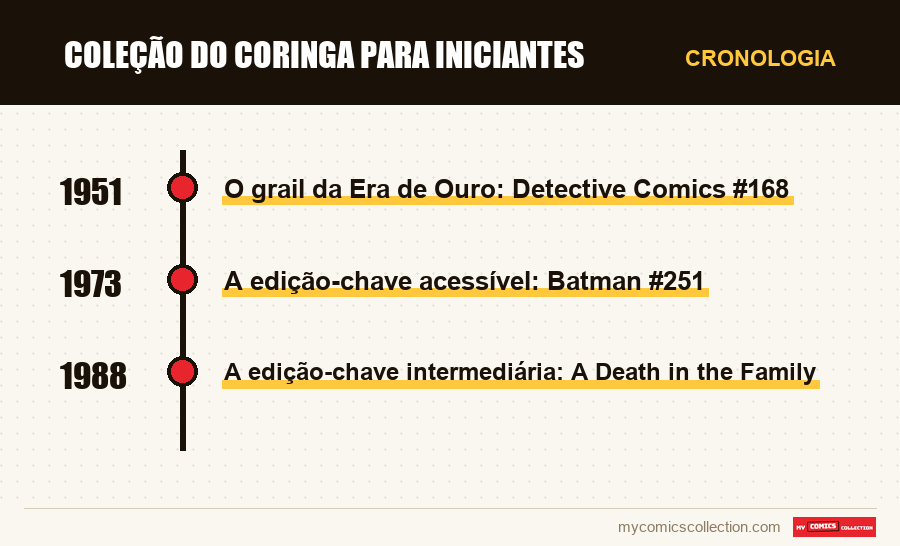 Cronologia das edições e séries de Coleção do Coringa para iniciantes