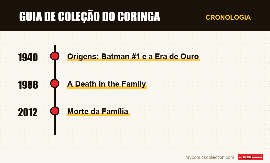 Cronologia das edições e séries de Guia de Coleção do Coringa