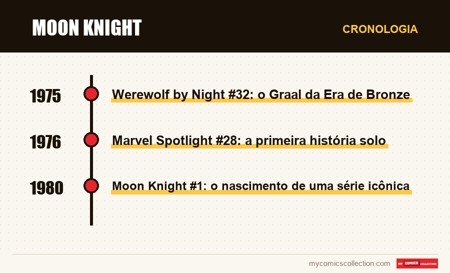 Cronologia das edições e séries de Moon Knight