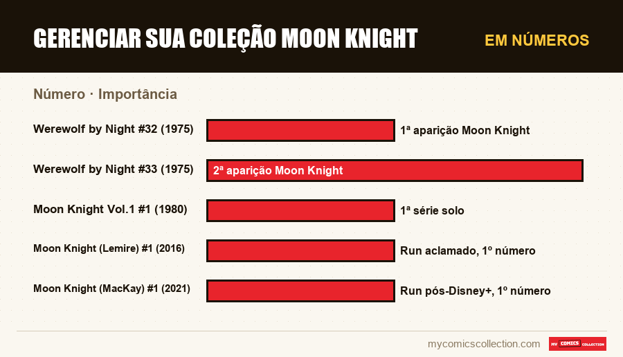 Em números : Gerenciar sua coleção Moon Knight, Importância