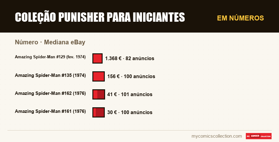 Em números : Coleção Punisher para iniciantes, Mediana eBay