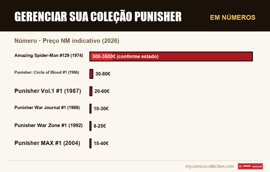 Em números : Gerenciar sua coleção Punisher, Preço NM indicativo (2026)
