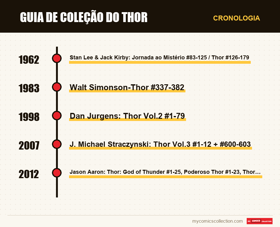 Cronologia das edições e séries de Guia de Coleção do Thor