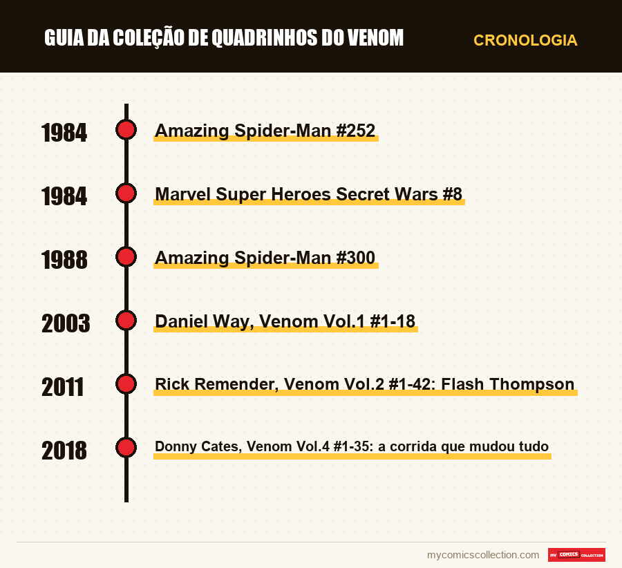 Cronologia das edições e séries de Guia da Coleção de Quadrinhos do Venom