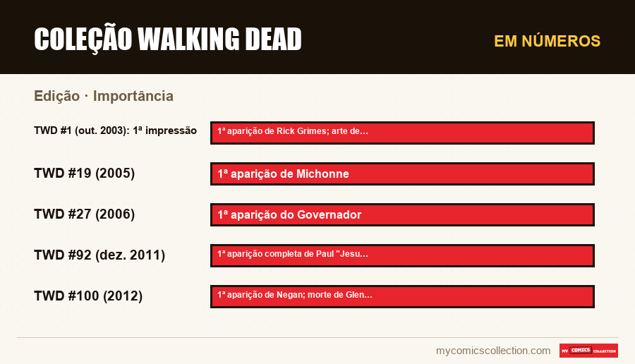 Em números : Coleção Walking Dead, Importância