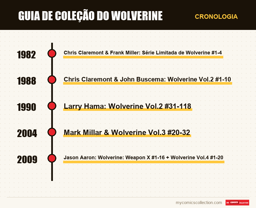 Cronologia das edições e séries de Guia de Coleção do Wolverine