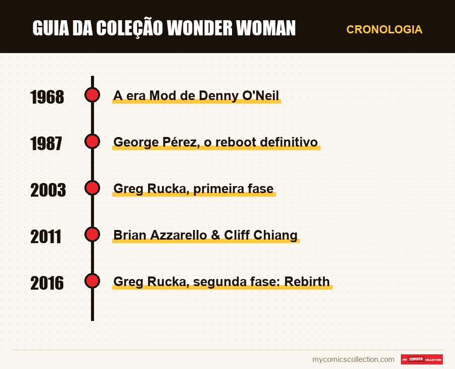 Cronologia das edições e séries de Guia da Coleção Wonder Woman