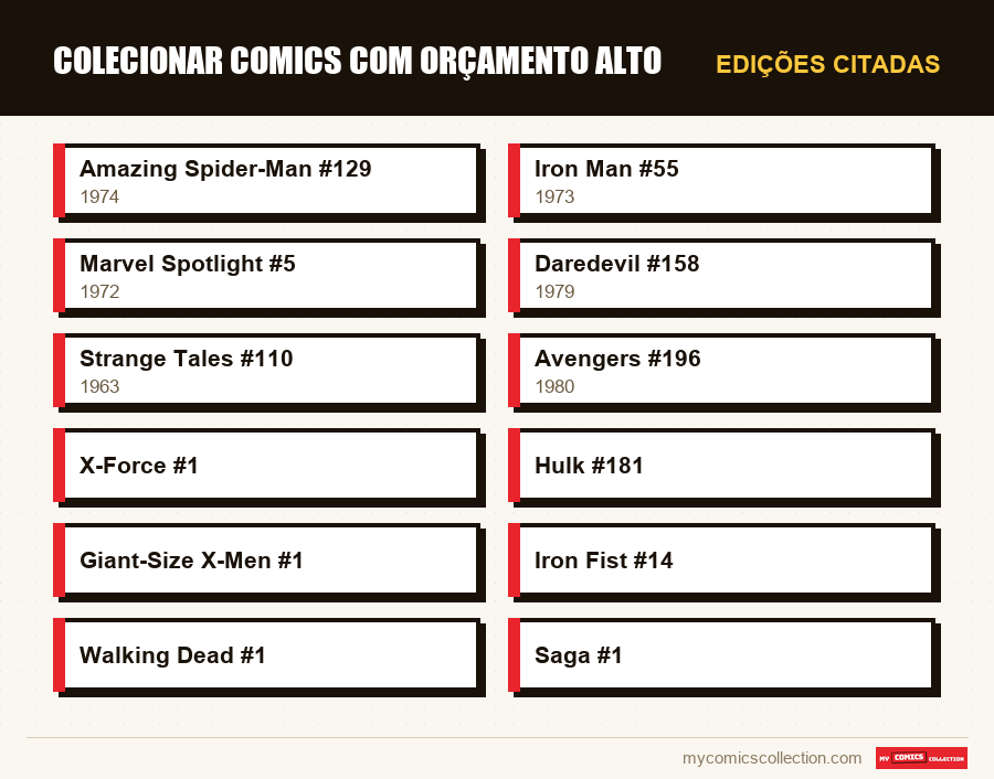 Edições citadas : Colecionar comics com orçamento alto
