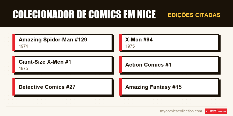 Edições citadas : Colecionador de comics em Nice