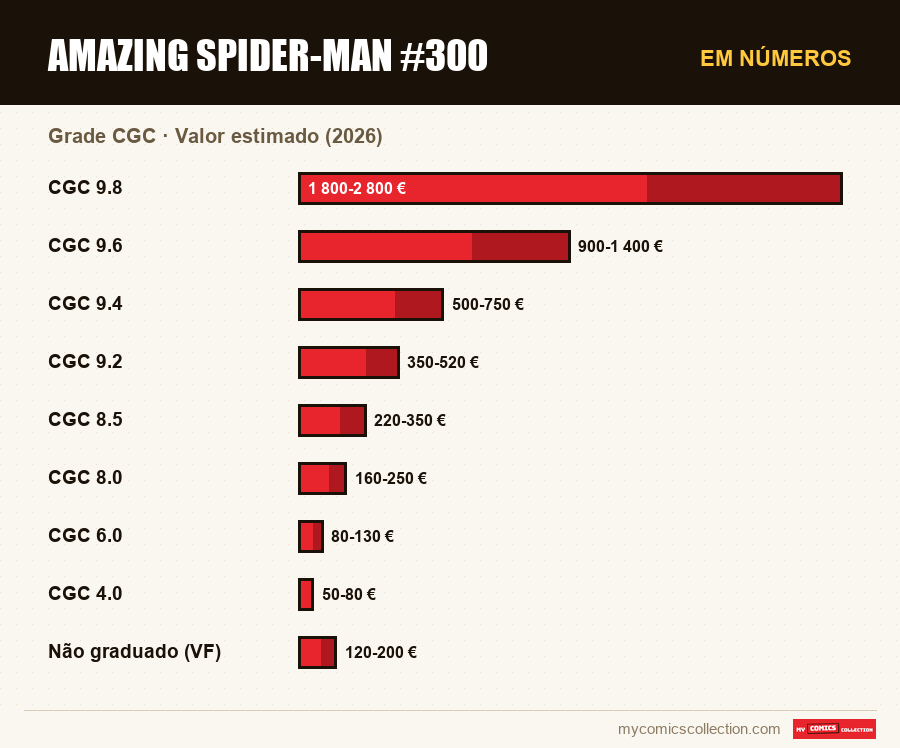 Em números : Amazing Spider-Man #300, Valor estimado (2026)