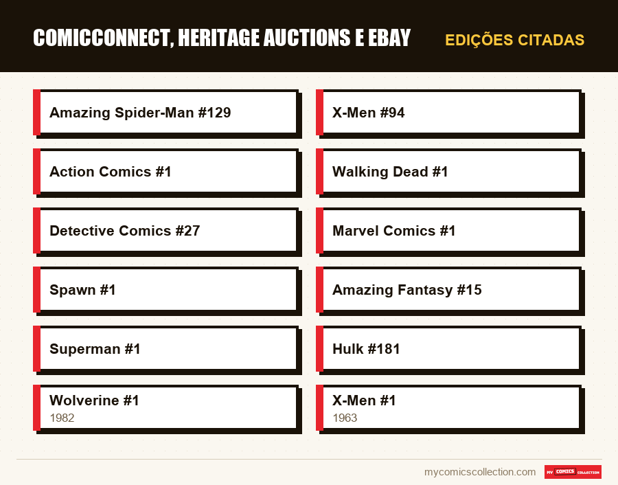 Edições citadas : ComicConnect, Heritage Auctions e eBay